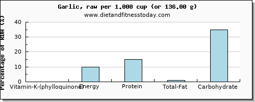 vitamin k (phylloquinone) and nutritional content in vitamin k in garlic